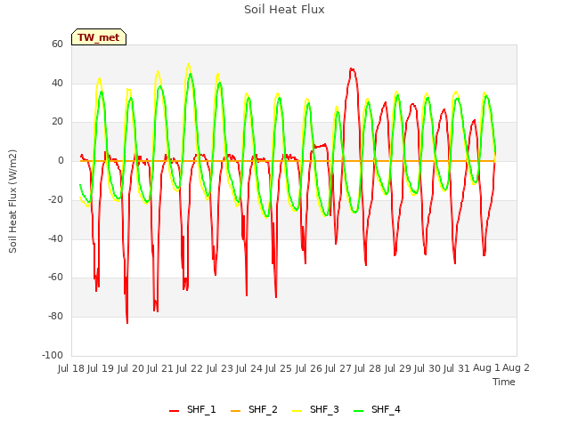 plot of Soil Heat Flux