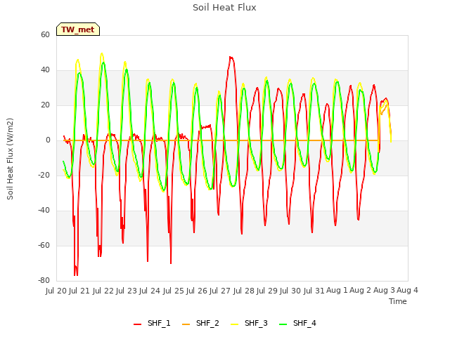 plot of Soil Heat Flux