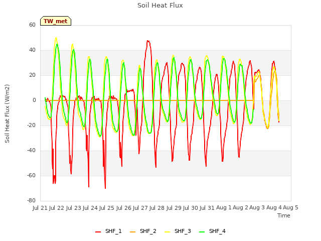 plot of Soil Heat Flux