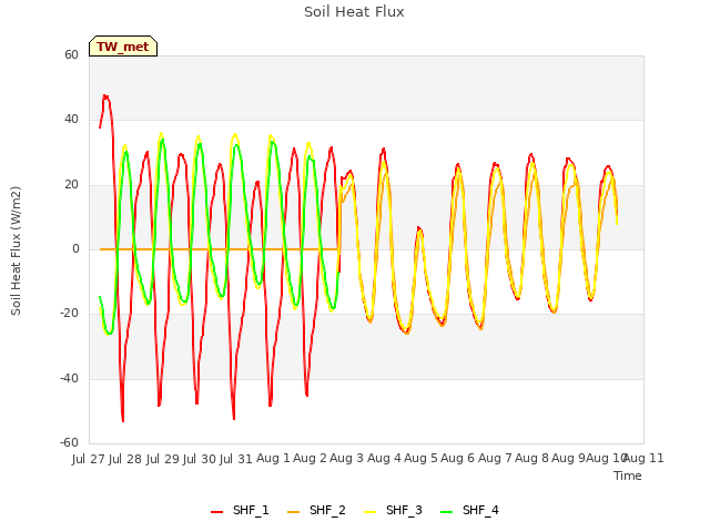 plot of Soil Heat Flux