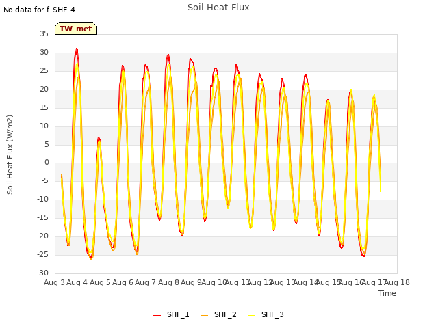 plot of Soil Heat Flux