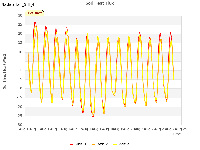 plot of Soil Heat Flux