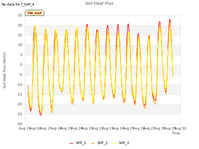 plot of Soil Heat Flux