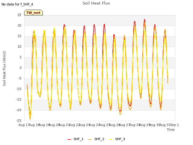 plot of Soil Heat Flux