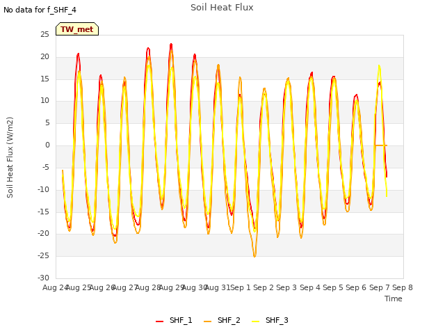 plot of Soil Heat Flux