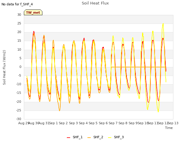 plot of Soil Heat Flux