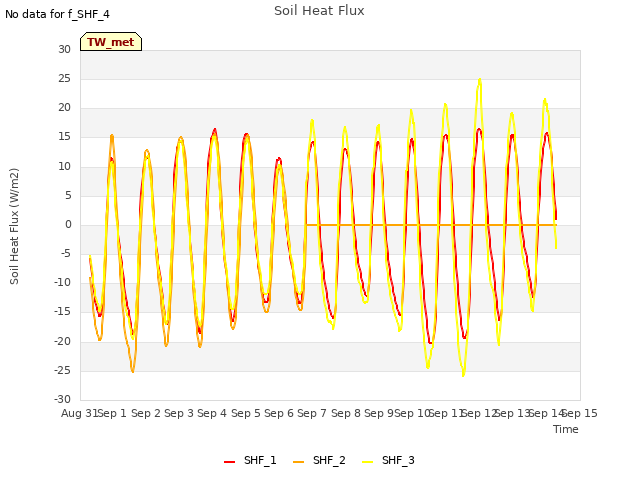 plot of Soil Heat Flux