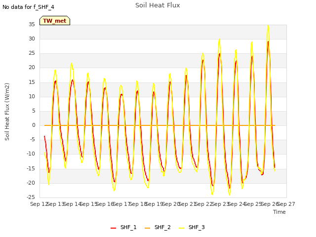 plot of Soil Heat Flux