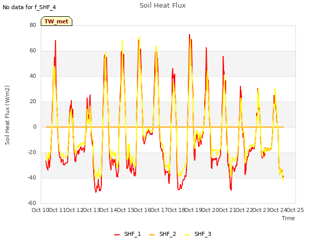 plot of Soil Heat Flux