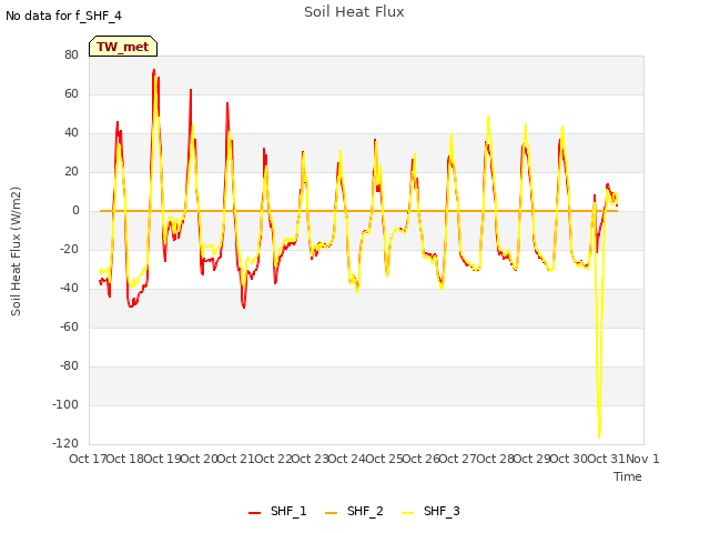 plot of Soil Heat Flux