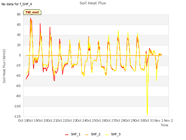 plot of Soil Heat Flux