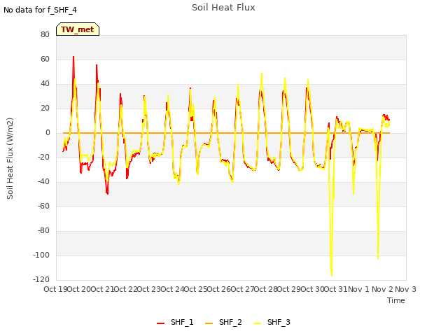 plot of Soil Heat Flux