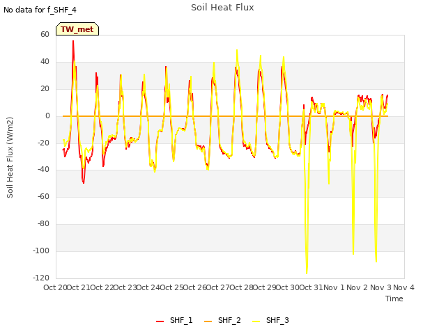 plot of Soil Heat Flux