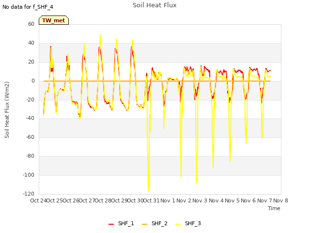 plot of Soil Heat Flux