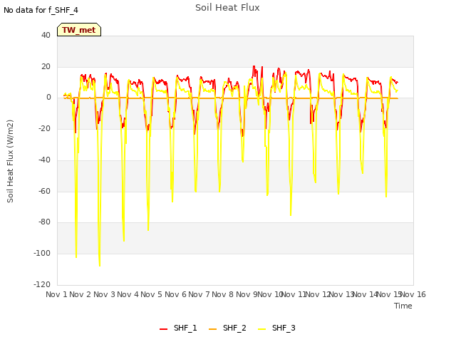 plot of Soil Heat Flux