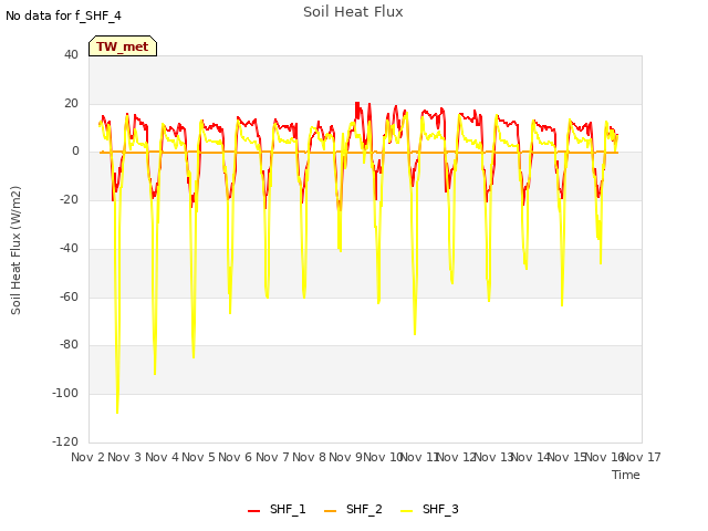 plot of Soil Heat Flux