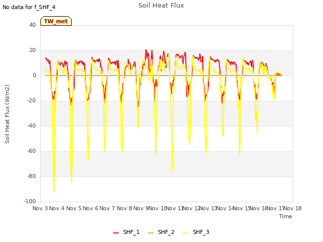 plot of Soil Heat Flux