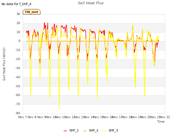 plot of Soil Heat Flux