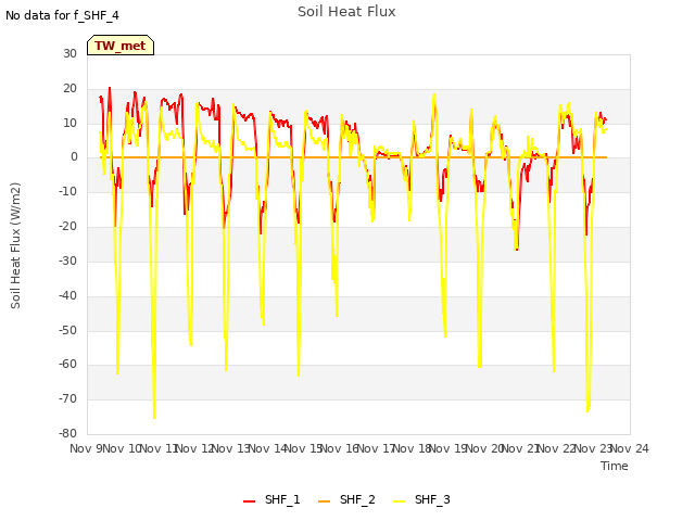 plot of Soil Heat Flux