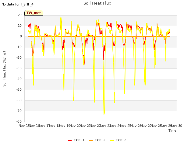 plot of Soil Heat Flux