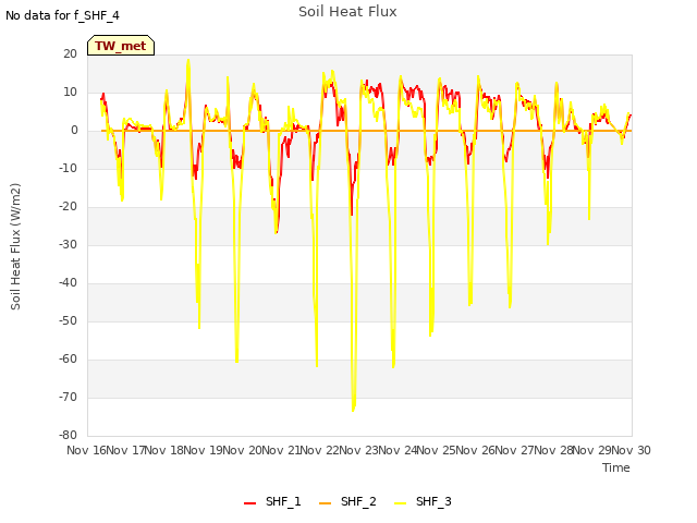 plot of Soil Heat Flux