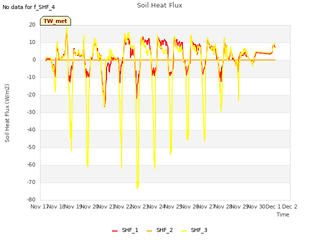 plot of Soil Heat Flux