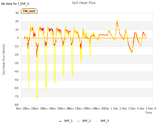 plot of Soil Heat Flux