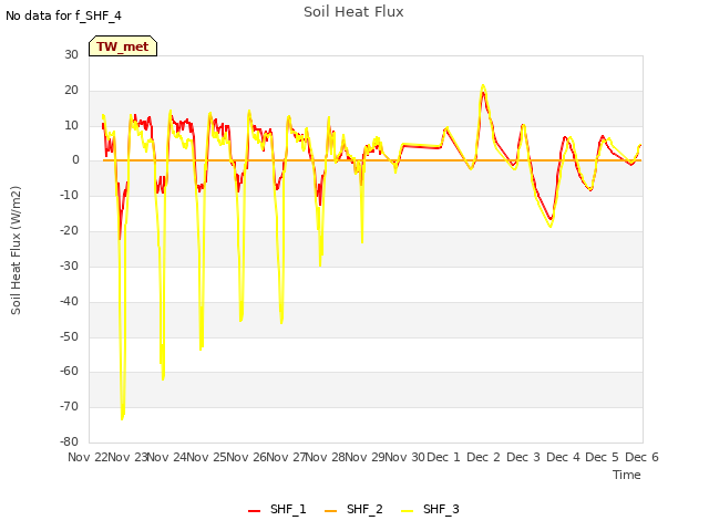 plot of Soil Heat Flux
