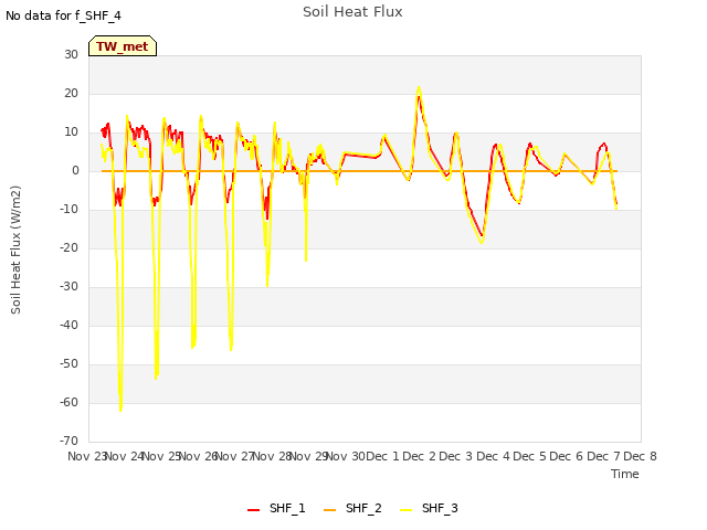 plot of Soil Heat Flux