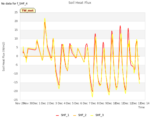 plot of Soil Heat Flux