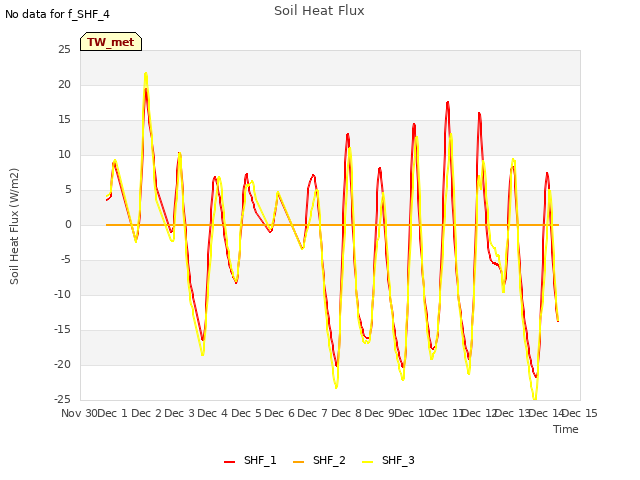 plot of Soil Heat Flux