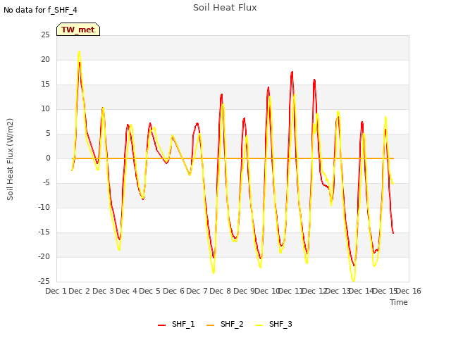 plot of Soil Heat Flux