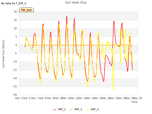 plot of Soil Heat Flux