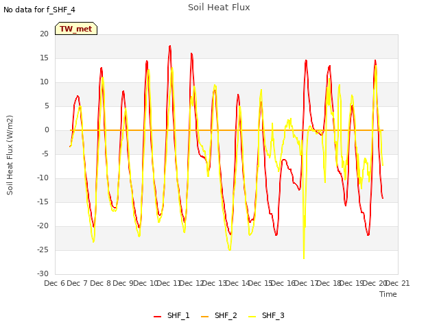plot of Soil Heat Flux