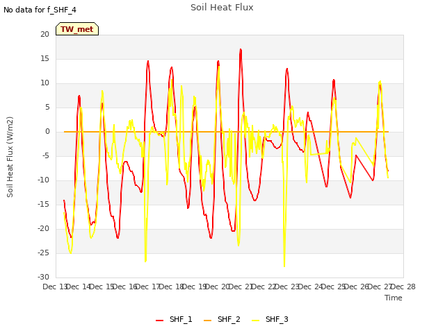 plot of Soil Heat Flux