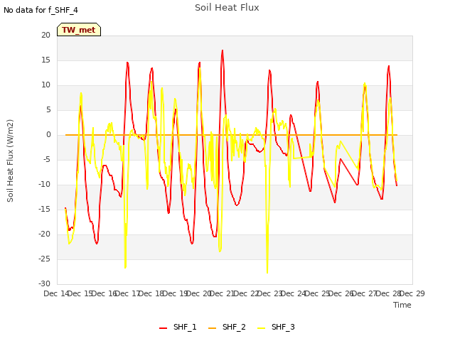 plot of Soil Heat Flux