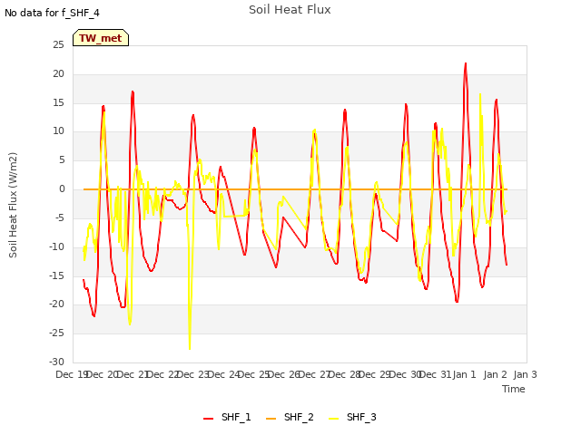 plot of Soil Heat Flux