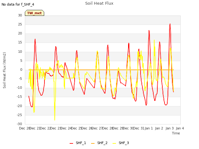 plot of Soil Heat Flux