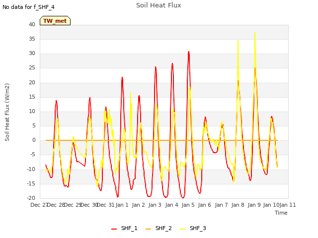 plot of Soil Heat Flux