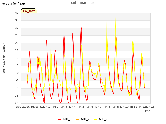 plot of Soil Heat Flux