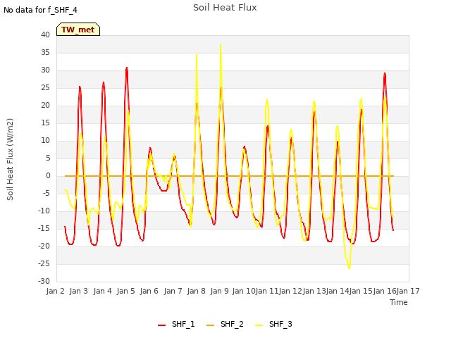 plot of Soil Heat Flux