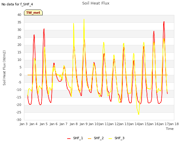 plot of Soil Heat Flux