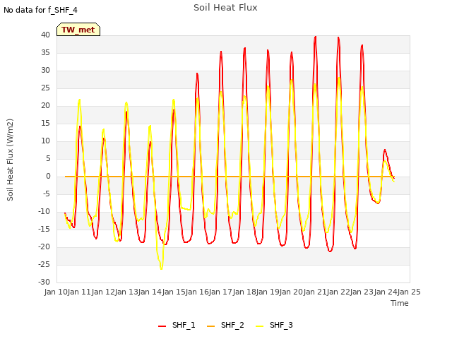 plot of Soil Heat Flux