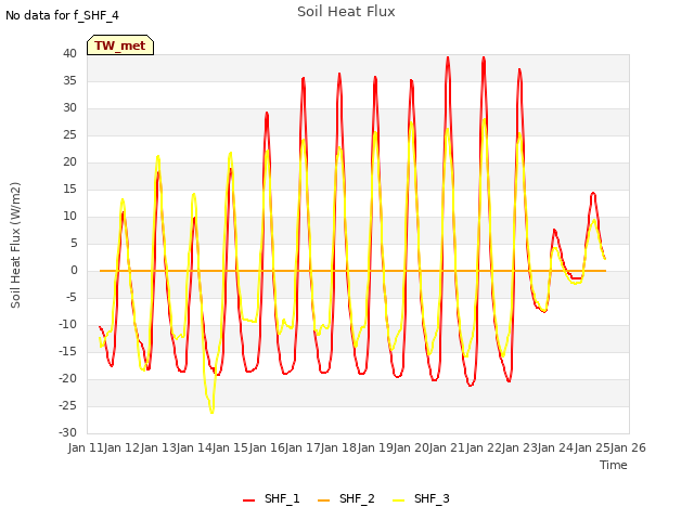 plot of Soil Heat Flux