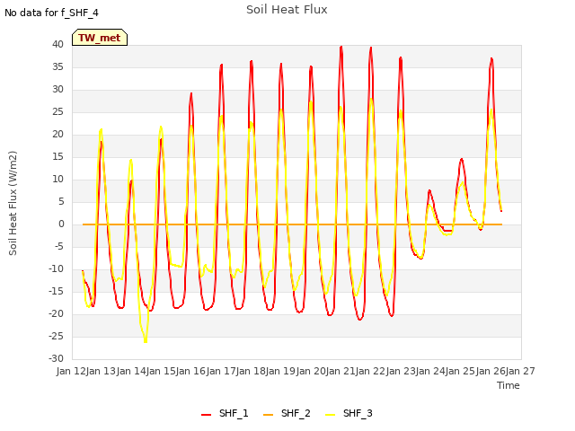 plot of Soil Heat Flux