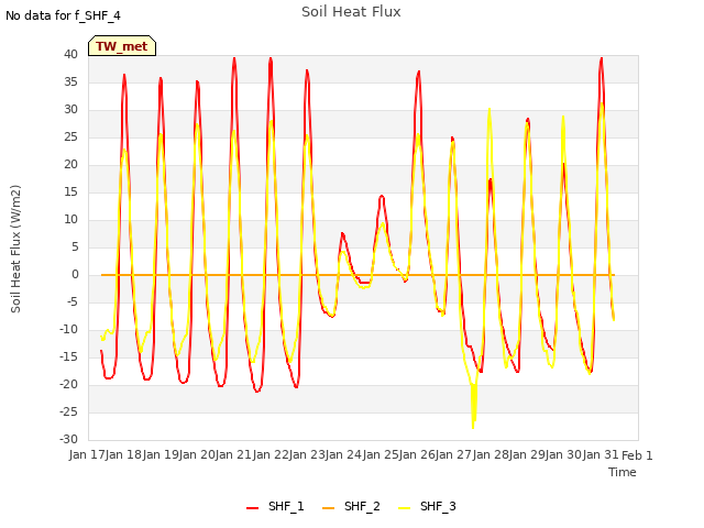 plot of Soil Heat Flux