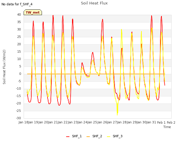 plot of Soil Heat Flux