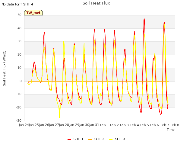 plot of Soil Heat Flux