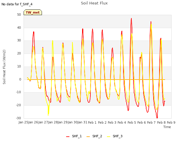 plot of Soil Heat Flux