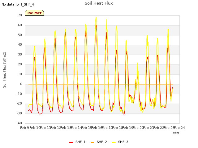 plot of Soil Heat Flux